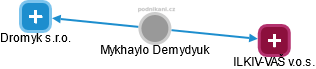 Mykhaylo Demydyuk - Vizualizace  propojení osoby a firem v obchodním rejstříku