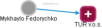 Mykhaylo Fedorychko - Vizualizace  propojení osoby a firem v obchodním rejstříku