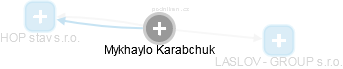 Mykhaylo Karabchuk - Vizualizace  propojení osoby a firem v obchodním rejstříku