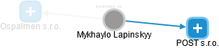 Mykhaylo Lapinskyy - Vizualizace  propojení osoby a firem v obchodním rejstříku