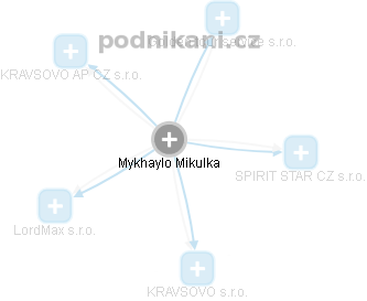 Mykhaylo Mikulka - Vizualizace  propojení osoby a firem v obchodním rejstříku