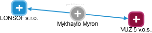 Mykhaylo Myron - Vizualizace  propojení osoby a firem v obchodním rejstříku