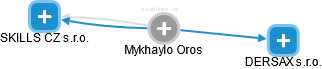 Mykhaylo Oros - Vizualizace  propojení osoby a firem v obchodním rejstříku