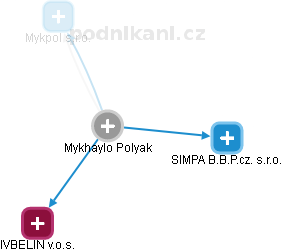 Mykhaylo Polyak - Vizualizace  propojení osoby a firem v obchodním rejstříku