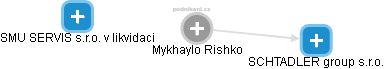  Mykhaylo R. - Vizualizace  propojení osoby a firem v obchodním rejstříku