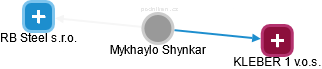 Mykhaylo Shynkar - Vizualizace  propojení osoby a firem v obchodním rejstříku