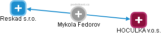 Mykola Fedorov - Vizualizace  propojení osoby a firem v obchodním rejstříku