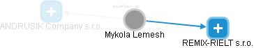 Mykola Lemesh - Vizualizace  propojení osoby a firem v obchodním rejstříku