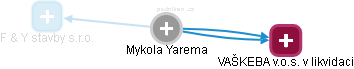 Mykola Yarema - Vizualizace  propojení osoby a firem v obchodním rejstříku