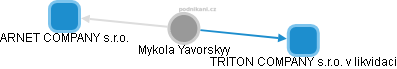 Mykola Yavorskyy - Vizualizace  propojení osoby a firem v obchodním rejstříku