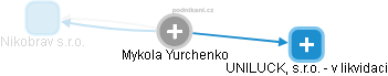 Mykola Yurchenko - Vizualizace  propojení osoby a firem v obchodním rejstříku