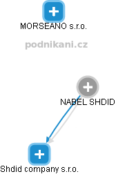 NABEL SHDID - Vizualizace  propojení osoby a firem v obchodním rejstříku