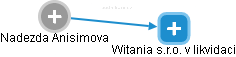 Nadezda Anisimova - Vizualizace  propojení osoby a firem v obchodním rejstříku