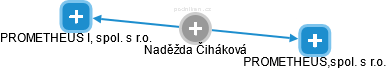 Naděžda Čiháková - Vizualizace  propojení osoby a firem v obchodním rejstříku