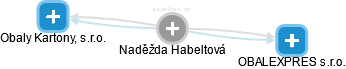 Naděžda Habeltová - Vizualizace  propojení osoby a firem v obchodním rejstříku