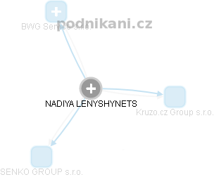 NADIYA LENYSHYNETS - Vizualizace  propojení osoby a firem v obchodním rejstříku