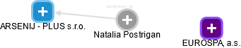Natalia Postrigan - Vizualizace  propojení osoby a firem v obchodním rejstříku