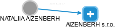  Aizenberh N. - Vizualizace  propojení osoby a firem v obchodním rejstříku