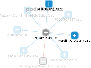 Nataliya Gardner - Vizualizace  propojení osoby a firem v obchodním rejstříku