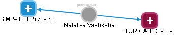 Nataliya Vashkeba - Vizualizace  propojení osoby a firem v obchodním rejstříku