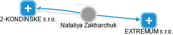 Nataliya Zakharchuk - Vizualizace  propojení osoby a firem v obchodním rejstříku