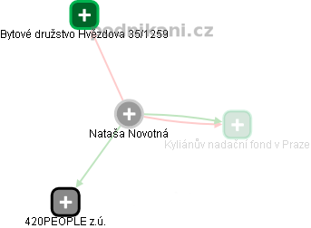  Nataša N. - Vizualizace  propojení osoby a firem v obchodním rejstříku