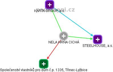 NELA HRŇA CICHÁ - Vizualizace  propojení osoby a firem v obchodním rejstříku