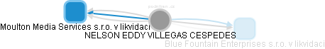  Villegas N. - Vizualizace  propojení osoby a firem v obchodním rejstříku