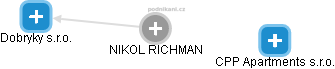 NIKOL RICHMAN - Vizualizace  propojení osoby a firem v obchodním rejstříku