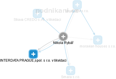 Nikola Rybář - Vizualizace  propojení osoby a firem v obchodním rejstříku