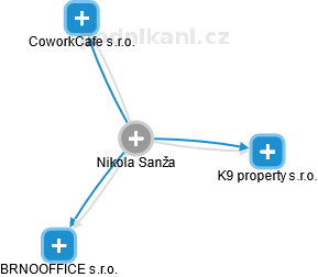 Nikola Sanža - Vizualizace  propojení osoby a firem v obchodním rejstříku