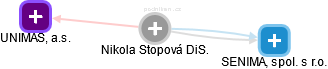 Nikola Stopová - Vizualizace  propojení osoby a firem v obchodním rejstříku
