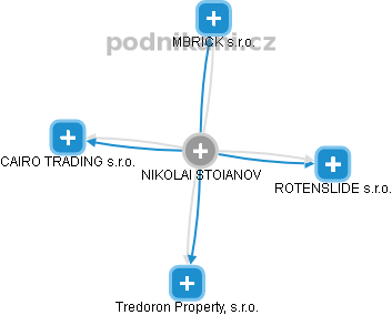  Nikolai S. - Vizualizace  propojení osoby a firem v obchodním rejstříku