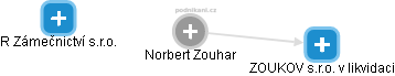 Norbert Zouhar - Vizualizace  propojení osoby a firem v obchodním rejstříku
