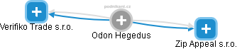 Odon Hegedus - Vizualizace  propojení osoby a firem v obchodním rejstříku