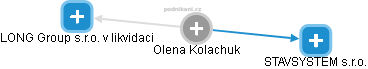 Olena Kolachuk - Vizualizace  propojení osoby a firem v obchodním rejstříku