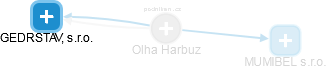  Olha H. - Vizualizace  propojení osoby a firem v obchodním rejstříku
