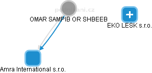 OMAR SAMPIB OR SHBEEB - Vizualizace  propojení osoby a firem v obchodním rejstříku