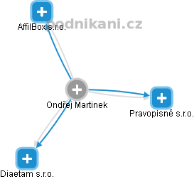 Ondřej Martinek - Vizualizace  propojení osoby a firem v obchodním rejstříku