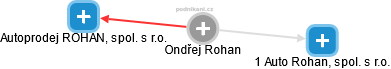 Ondřej Rohan - Vizualizace  propojení osoby a firem v obchodním rejstříku