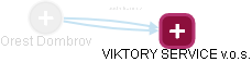 Orest Dombrov - Vizualizace  propojení osoby a firem v obchodním rejstříku