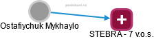 Ostafiychuk Mykhaylo - Vizualizace  propojení osoby a firem v obchodním rejstříku