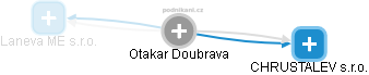 Otakar Doubrava - Vizualizace  propojení osoby a firem v obchodním rejstříku