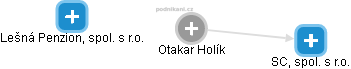 Otakar Holík - Vizualizace  propojení osoby a firem v obchodním rejstříku