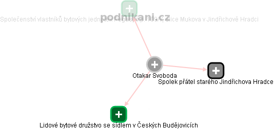  Otakar S. - Vizualizace  propojení osoby a firem v obchodním rejstříku
