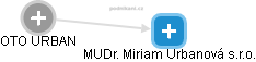 OTO URBAN - Vizualizace  propojení osoby a firem v obchodním rejstříku