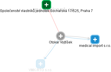 Otokar Vojtíšek - Vizualizace  propojení osoby a firem v obchodním rejstříku