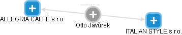 Otto Javůrek - Vizualizace  propojení osoby a firem v obchodním rejstříku