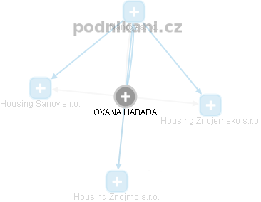  Oxana H. - Vizualizace  propojení osoby a firem v obchodním rejstříku