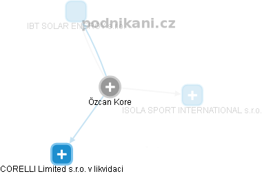  Özcan K. - Vizualizace  propojení osoby a firem v obchodním rejstříku
